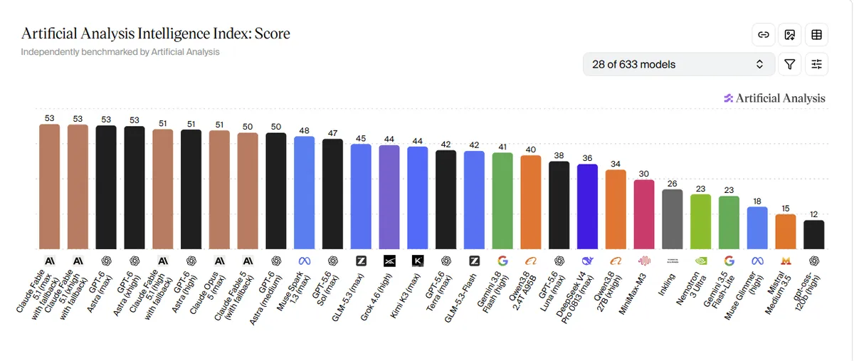 Benchmark AI, l’Intelligence Index riscritto due volte in quattro giorni