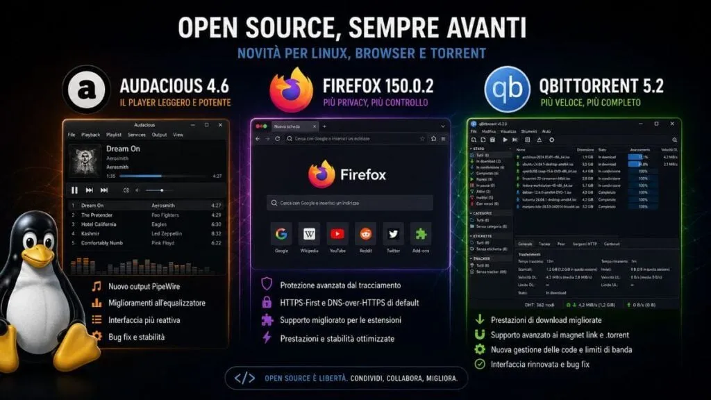 Audacious 4.6, Firefox 150.0.2 e qBittorrent 5.2 aggiornano Linux