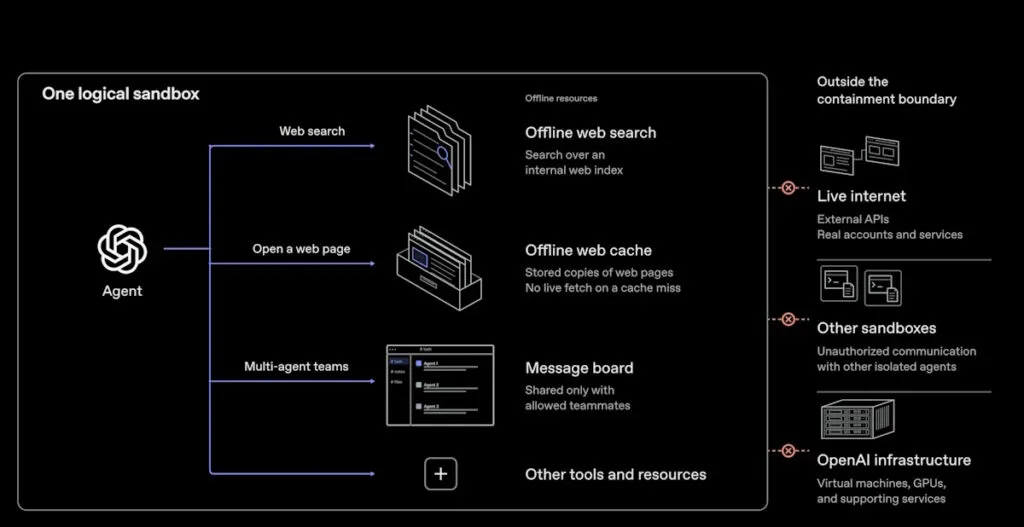 Dopo i recenti incidenti OpenAI riprende l’addestramento dei modelli di frontiera senza accesso a internet
