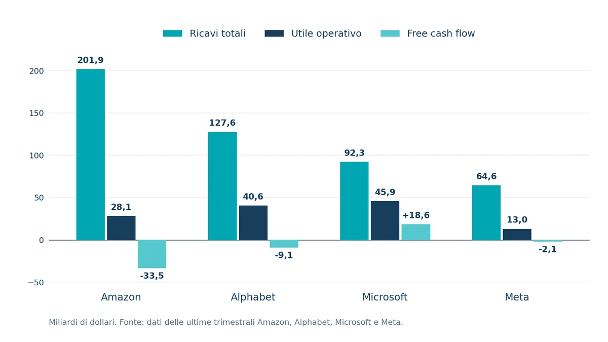 Big Tech, capitali e utili: quanto costa davvero la corsa all’AI
