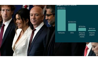 Big Tech e tasse: così Google, Amazon, Apple, Meta, Microsoft e Netflix hanno “risparmiato” 278 miliardi in 10 anni