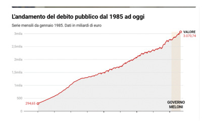 Debito pubblico al nuovo record storico: FdI (che a luglio rivendicava il calo) ora non ne parla