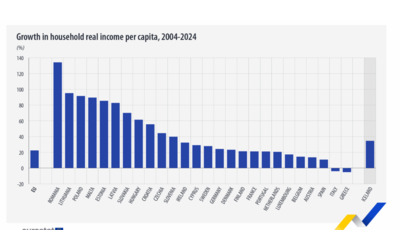 Il reddito reale delle famiglie italiane tra 2004 e 2024 sceso del 4 il dato peggiore nell Ue con la Grecia La media 22
