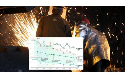Ilva, il declino di produzione e lavoro dal sequestro a oggi: l’infografica