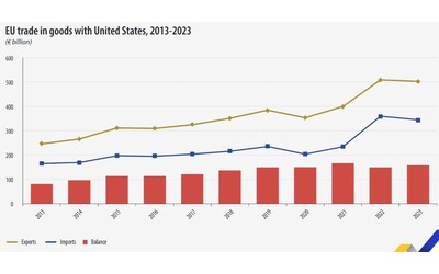 La minaccia di nuovi dazi Usa, il nodo della bilancia commerciale che ossessiona Trump e le possibili risposte di una Ue divisa