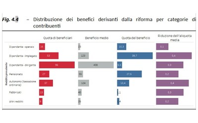 Manovra, l’Ufficio parlamentare di bilancio: col taglio Irpef un operaio pagherà 23 euro in meno di tasse, un dirigente 408