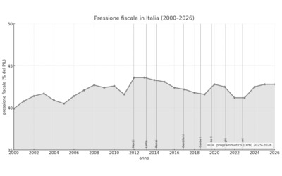 Meloni boccia la patrimoniale Intanto con il suo governo la pressione fiscale la pi alta degli ultimi dieci anni