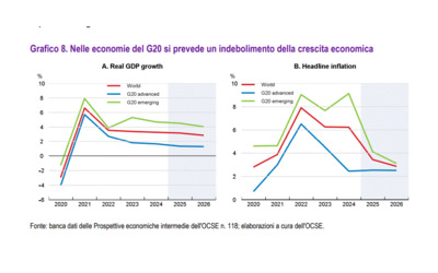Ocse: “I dazi iniziano a far salire i prezzi. In Italia salari reali deboli e costo del cibo in salita”