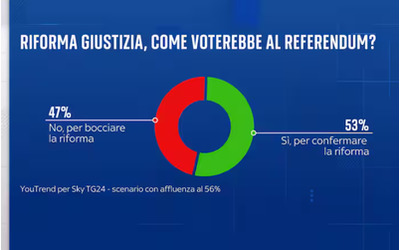 Referendum i sondaggi confermano il vantaggio del S ridotto a circa sei punti E gli indecisi sono ancora il 40