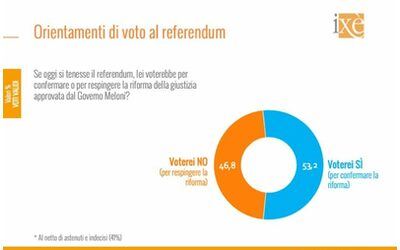 Referendum il No guadagna terreno a sei punti dal S col 41 di indecisi E un elettore su quattro non sa ancora del voto