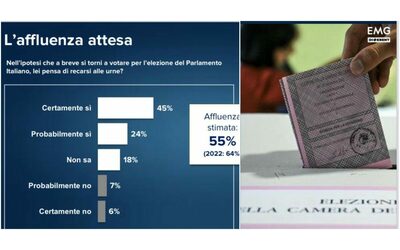 Sondaggi chi vincerebbe se ci fosse l elezione diretta del capo del governo Le sfide tra Meloni Conte e Schlein