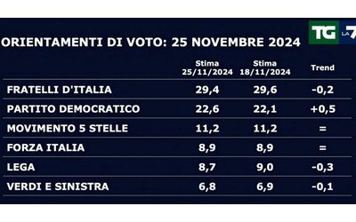 Sondaggi Swg: Pd in crescita, in calo Fratelli d’Italia. La Lega scende sotto Forza Italia