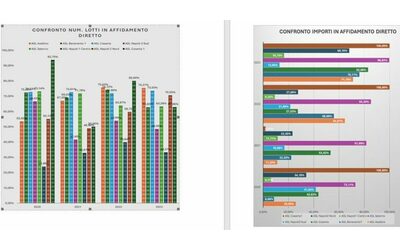 Uso abnorme degli affidamenti diretti per le forniture alle Asl a Caserta e Salerno picchi del 100 il dossier dell Anticamorra campana