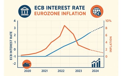 Previsioni sui tassi BCE: cosa aspettarsi nei prossimi mesi?